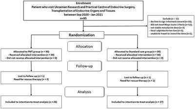 Efficacy and safety of fecal microbiota transplantation via colonoscopy as add-on therapy in patients with mild-to-moderate ulcerative colitis: A randomized clinical trial